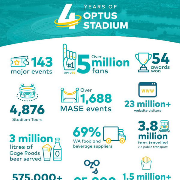 Four Years Of Optus Stadium