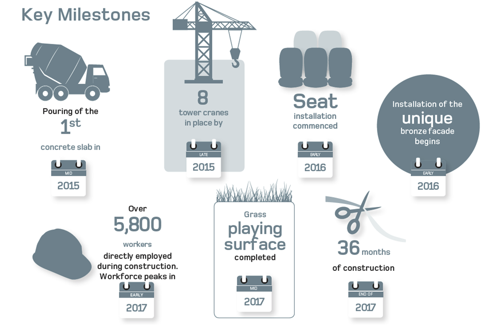 construction-milestones